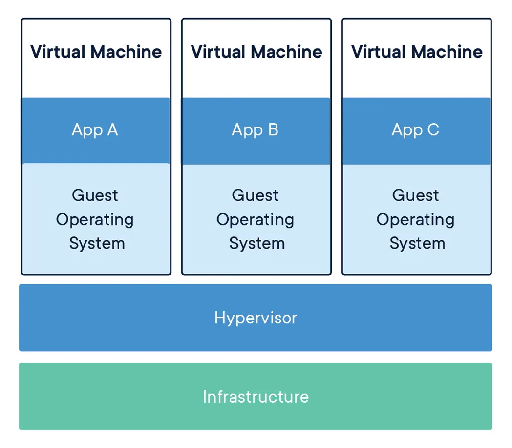 Virtual Machines