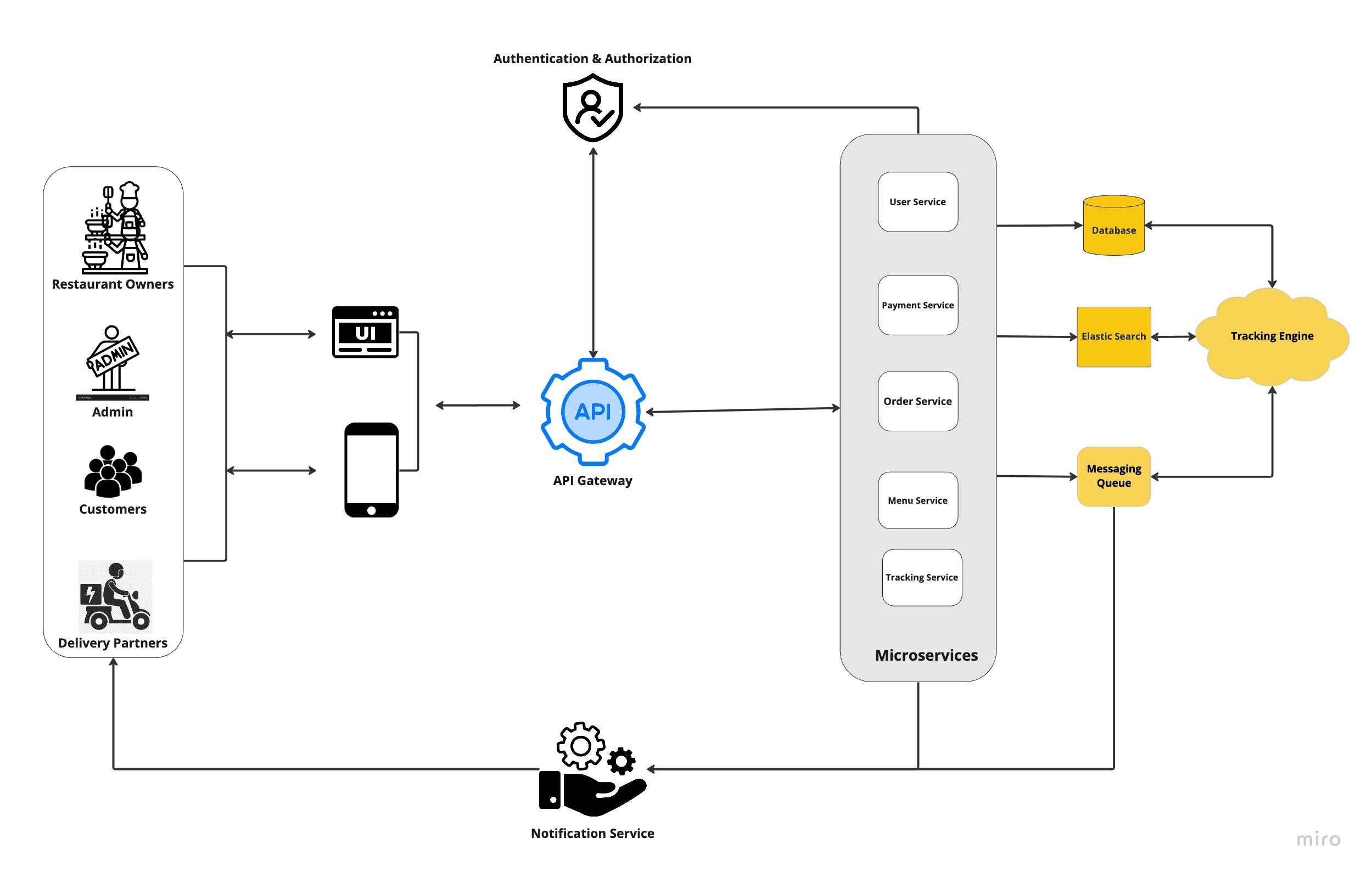 Architecture And Design Principle For Online Food Delivery System 