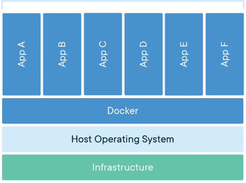 Docker Containers