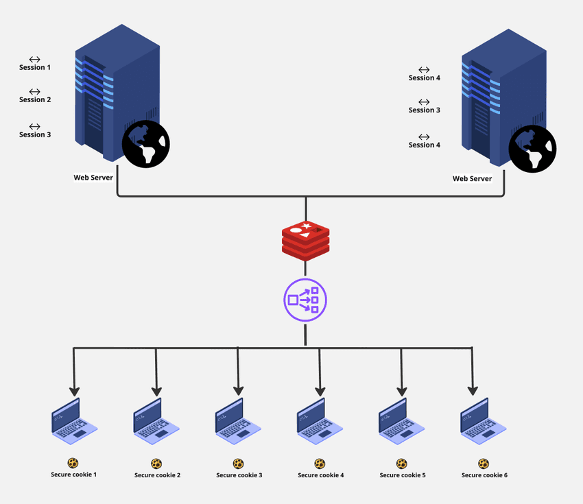 Multiple webserver using session id