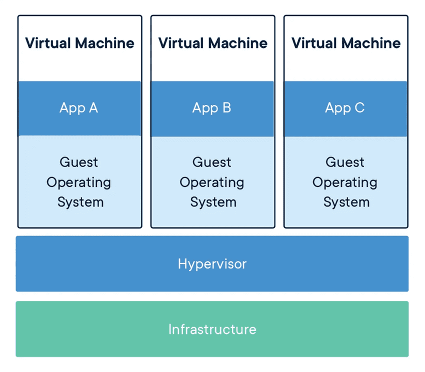 Virtual Machines