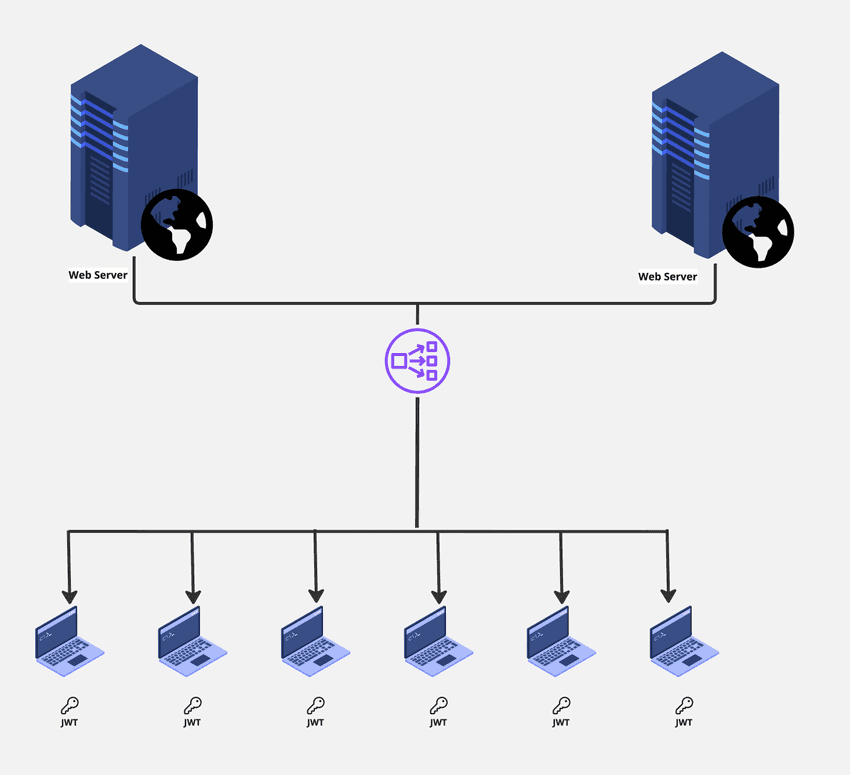 Multiple webserver using JWT