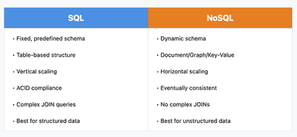 SQL vs. NoSQL: Which Database is Right for Your Project? – Pratap Sharma